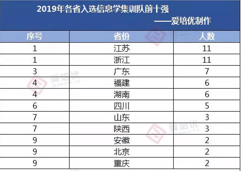 EV5机器人：2019年保送生资格名单，五大学科竞赛集训队名单也公之于众