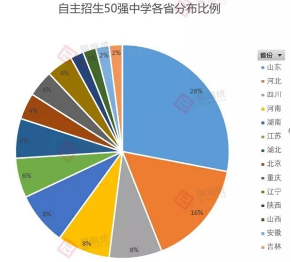 2018自主招生50强学校，今年谁又会成为最大赢家？